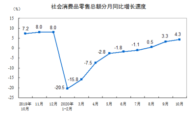 10月份紡織品及針織品零售表現(xiàn)強(qiáng)勁，服裝鞋帽類零售總額增長12.2%